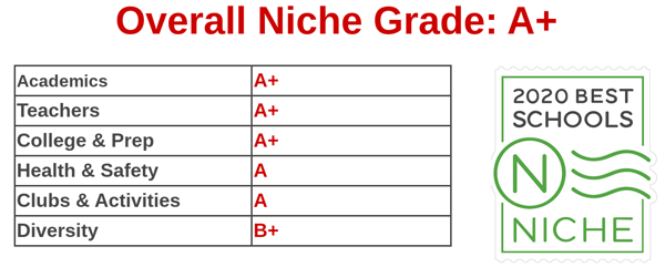 Niche report card for Hillsborough school districts
